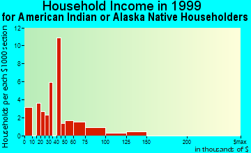Bellflower household income for American Indian or Alaska Native householders