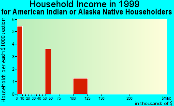 Berea household income for American Indian or Alaska Native householders