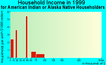 Benicia household income for American Indian or Alaska Native householders