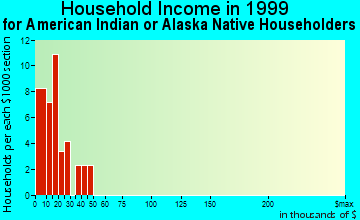 Canton household income for American Indian or Alaska Native householders