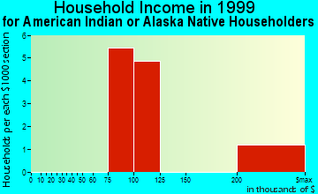 Beverly Hills household income for American Indian or Alaska Native householders