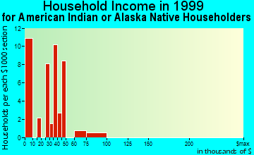 Dayton household income for American Indian or Alaska Native householders