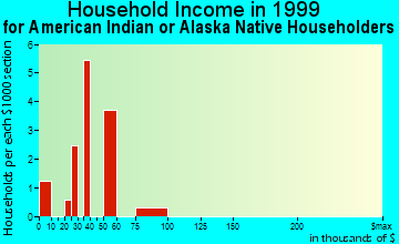 Findlay household income for American Indian or Alaska Native householders