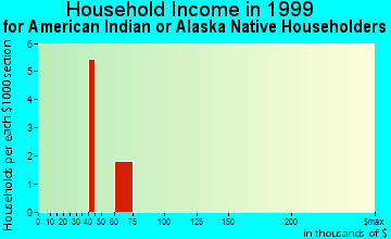 Gardendale household income for American Indian or Alaska Native householders