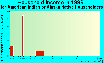 Garfield Heights household income for American Indian or Alaska Native householders