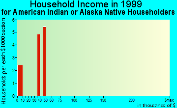 Grove City household income for American Indian or Alaska Native householders