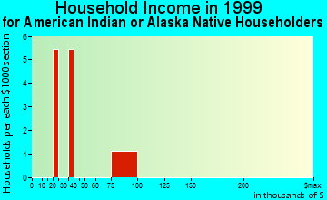 Bonita household income for American Indian or Alaska Native householders