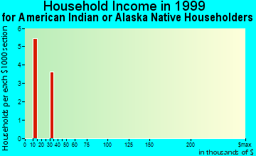 Ironton household income for American Indian or Alaska Native householders