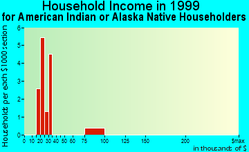 Bostonia household income for American Indian or Alaska Native householders