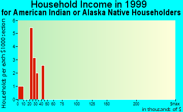Mansfield household income for American Indian or Alaska Native householders