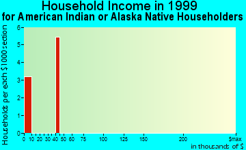 Oberlin household income for American Indian or Alaska Native householders