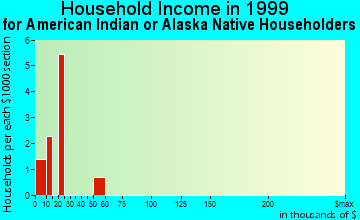 Calimesa household income for American Indian or Alaska Native householders