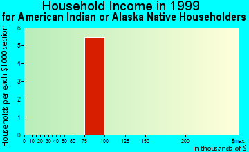 Ottawa household income for American Indian or Alaska Native householders