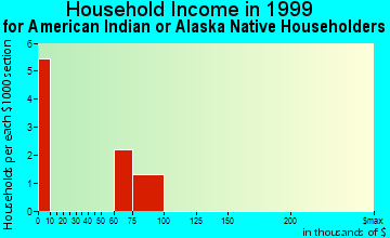 Oxford household income for American Indian or Alaska Native householders