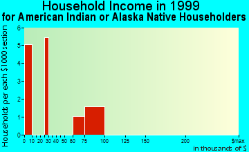 Pataskala household income for American Indian or Alaska Native householders