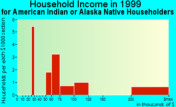 Camarillo household income for American Indian or Alaska Native householders