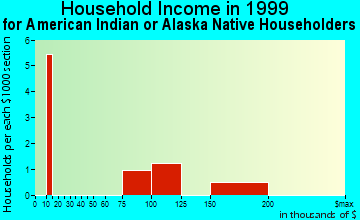 Cameron Park household income for American Indian or Alaska Native householders