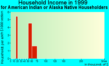 Reynoldsburg household income for American Indian or Alaska Native householders