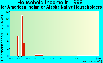 Campbell household income for American Indian or Alaska Native householders