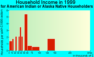 Carson household income for American Indian or Alaska Native householders
