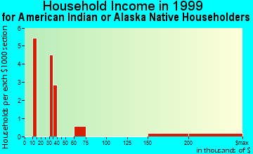Casa de Oro-Mount Helix household income for American Indian or Alaska Native householders
