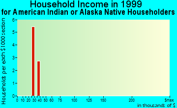Castroville household income for American Indian or Alaska Native householders
