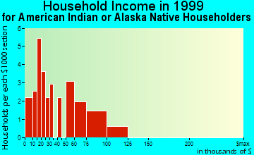 Ceres household income for American Indian or Alaska Native householders