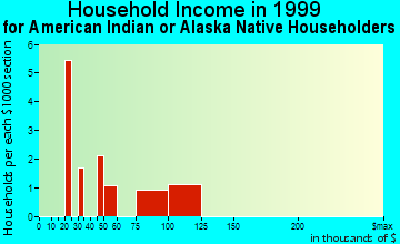Cerritos household income for American Indian or Alaska Native householders
