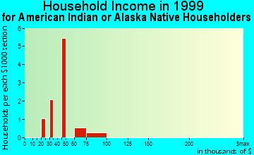 Cherryland household income for American Indian or Alaska Native householders