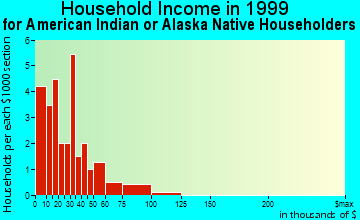 Barnsdall household income for American Indian or Alaska Native householders