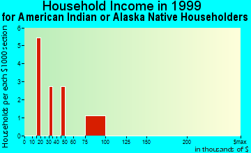 Beaver household income for American Indian or Alaska Native householders
