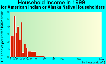 Blackwell household income for American Indian or Alaska Native householders