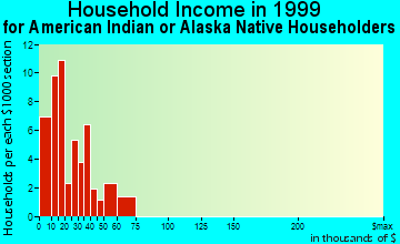 Bristow household income for American Indian or Alaska Native householders