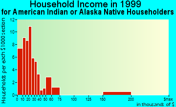 Broken Bow household income for American Indian or Alaska Native householders