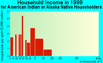 Chino Hills household income for American Indian or Alaska Native householders