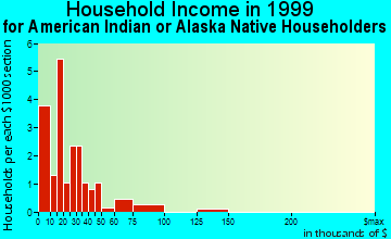 Carnegie household income for American Indian or Alaska Native householders