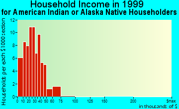 Cherry Tree household income for American Indian or Alaska Native householders