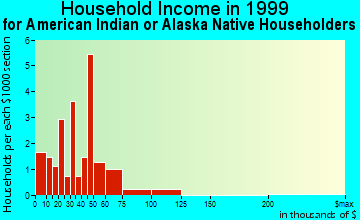 Chouteau household income for American Indian or Alaska Native householders