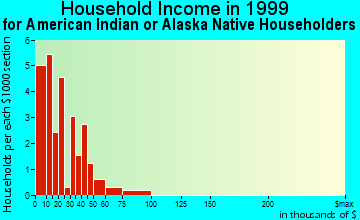 Coalgate household income for American Indian or Alaska Native householders