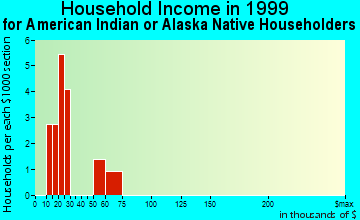 Colbert household income for American Indian or Alaska Native householders