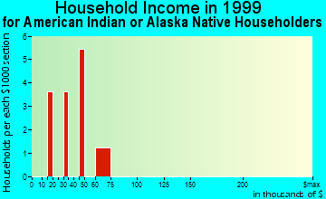 Coyle household income for American Indian or Alaska Native householders