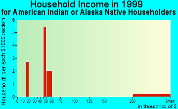 Crescent household income for American Indian or Alaska Native householders