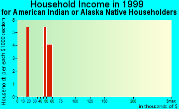 Drummond household income for American Indian or Alaska Native householders