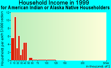 Fairfax household income for American Indian or Alaska Native householders