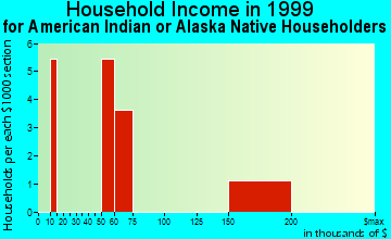 Forest Park household income for American Indian or Alaska Native householders