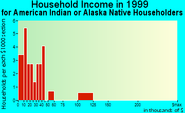 Fort Cobb household income for American Indian or Alaska Native householders