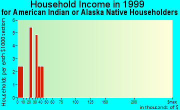 Frederick household income for American Indian or Alaska Native householders