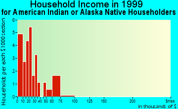 Geary household income for American Indian or Alaska Native householders
