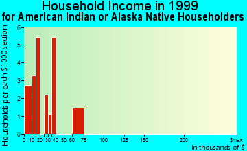 Goldsby household income for American Indian or Alaska Native householders