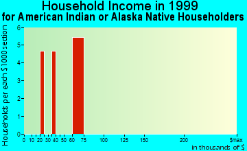 Hall Park household income for American Indian or Alaska Native householders